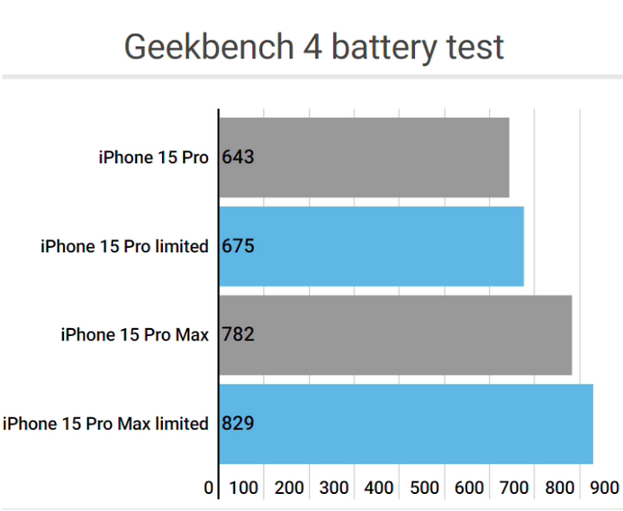 云县apple维修站iPhone15Pro的ProMotion高刷功能耗电吗