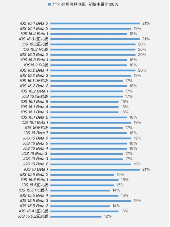 云县苹果手机维修分享iOS 16.4 Beta 3续航跑分等测试结果汇总 