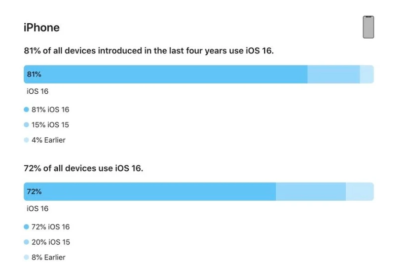 云县苹果手机维修分享iOS 16 / iPadOS 16 安装率 