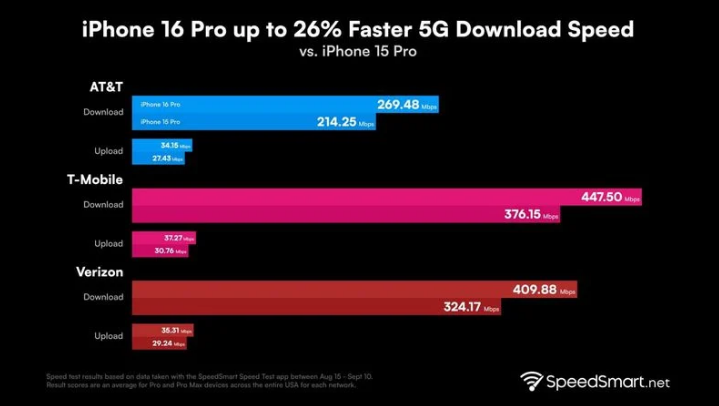 云县苹果手机维修分享iPhone 16 Pro 系列的 5G 速度 