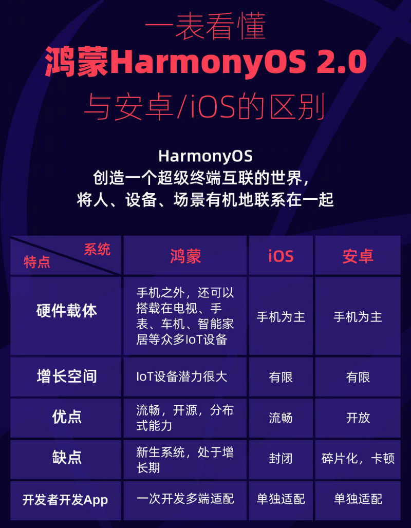 云县苹果手机维修分享华为鸿蒙 OS 与安卓以及 iOS 都有什么区别 